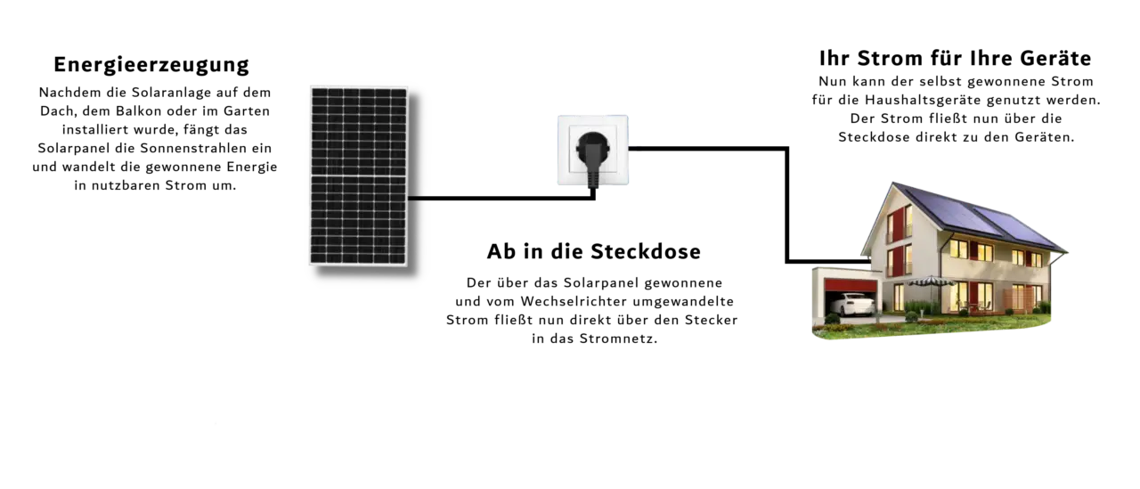 Balkonkraftwerk Funktionsweise